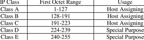 ipino|Full List Of IP Ranges .
